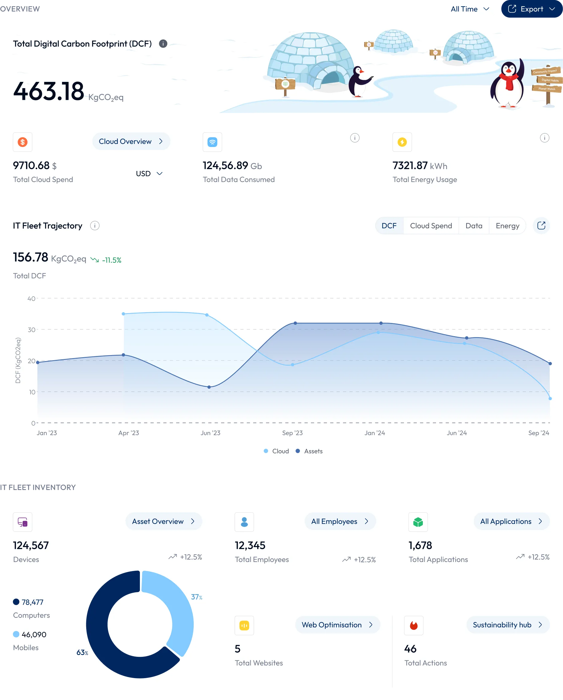 Antarctica.io dashboard displaying the Digital Carbon Footprint (DCF), cloud spend, energy usage, IT fleet trajectory, and inventory metrics for sustainable IT management.